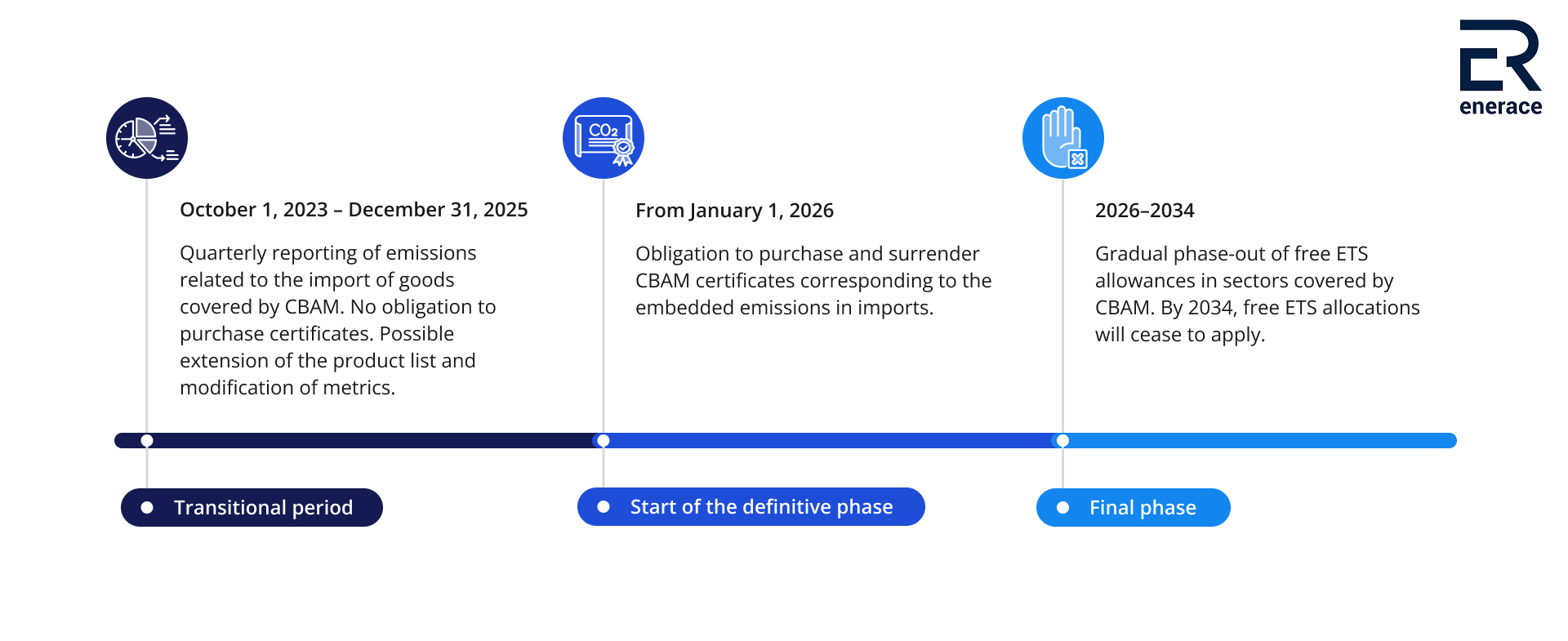 CBAM timeline