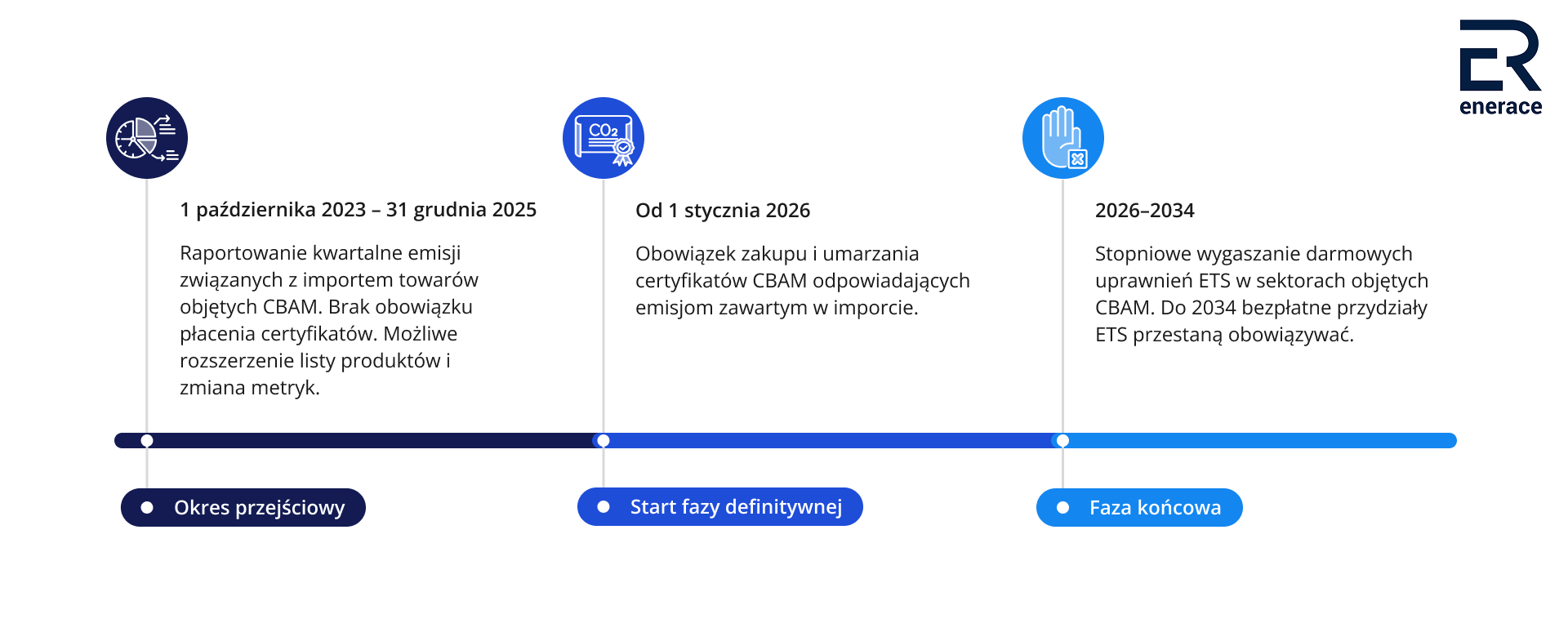 Enerace CBAM 2026 Harmonogram
