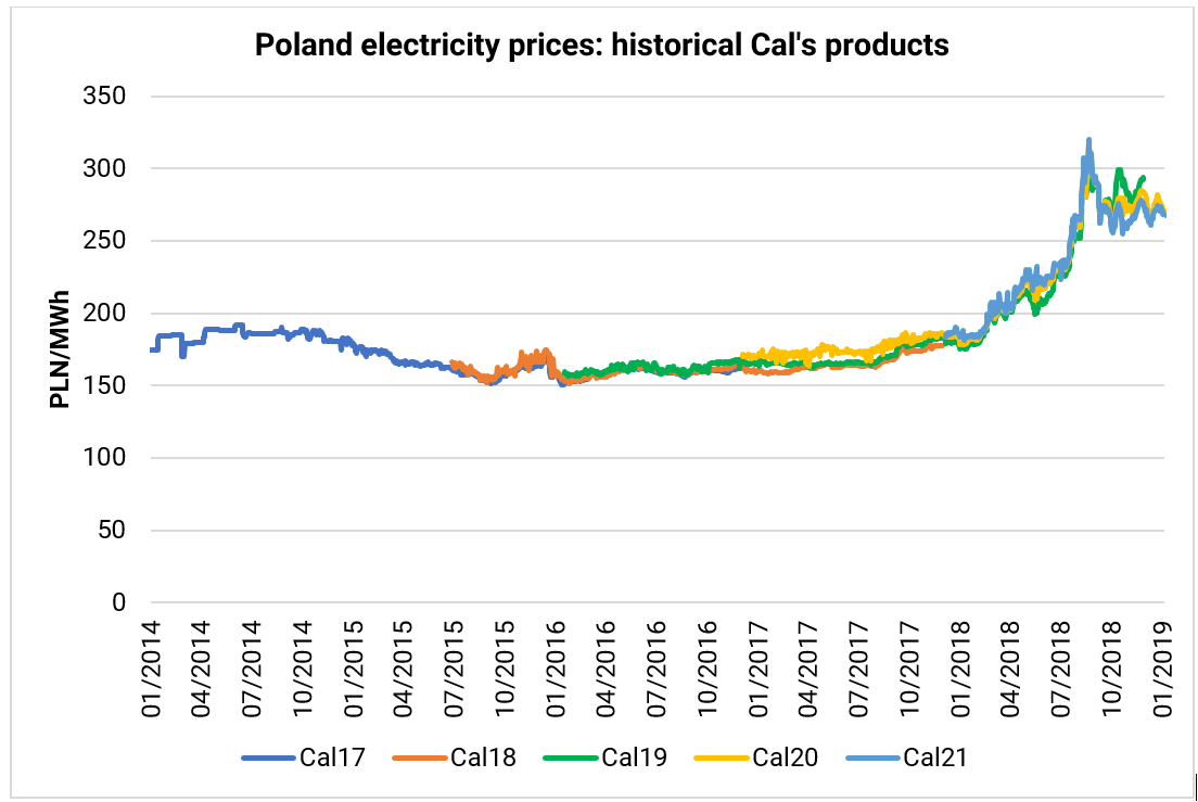 Wykres pokazujący ceny energii