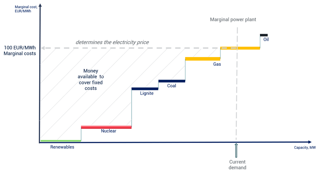 Merit Order Effect - What is it and how does it affect energy prices?